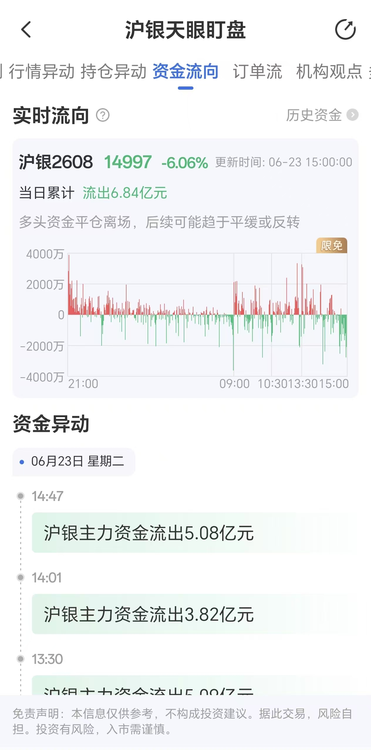 天眼盯盘沪银资金流向:6月23日沪银主力合约资金流出6.84亿元