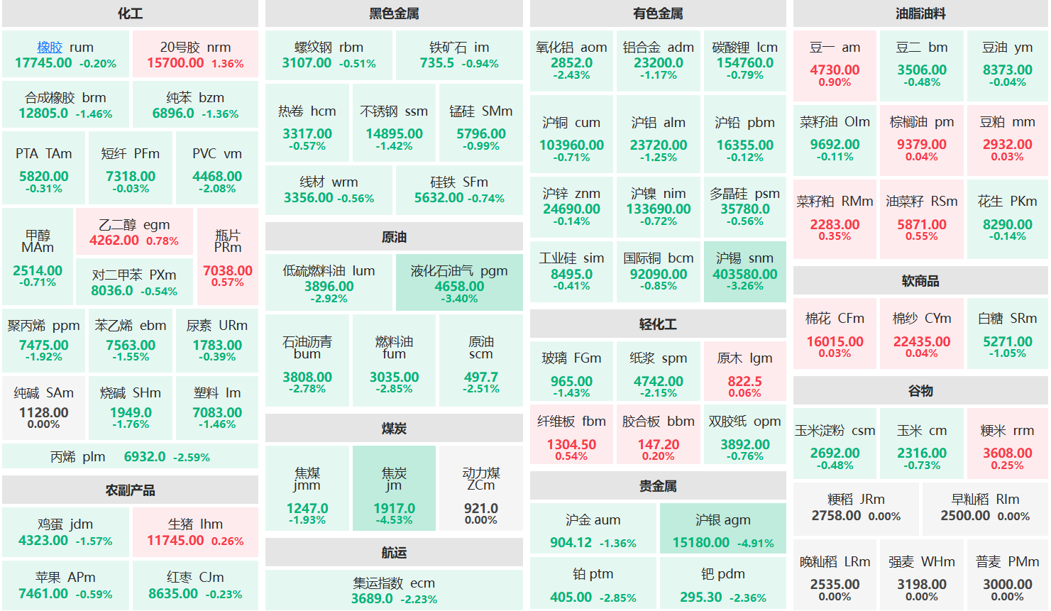 午评:沪银、焦炭主力跌超4% 液化气、沪锡主力跌超3%
