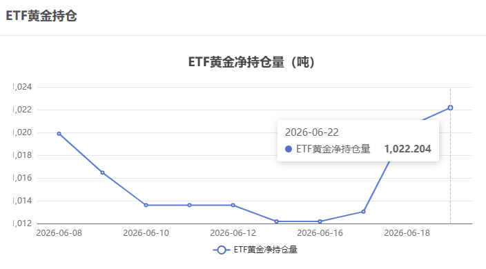 【黃金etf持倉(cāng)量】6月18日黃金ETF較上一交易日增持1.71噸