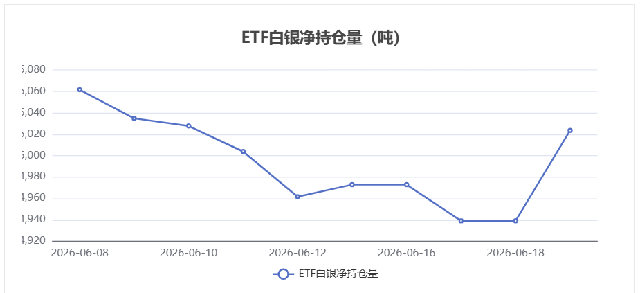 6月22日白银ETF持仓量增加84.4吨