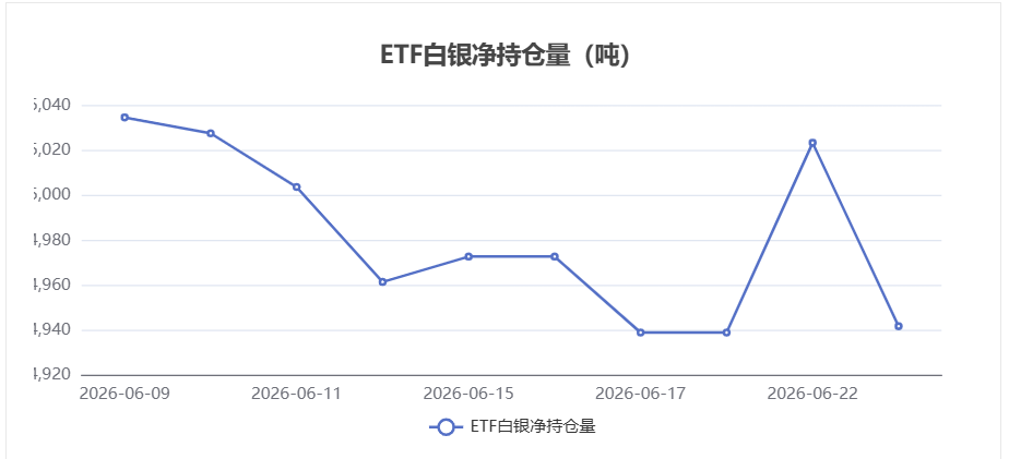 白银ETF持仓数据:6月23日持仓量减少81.58吨