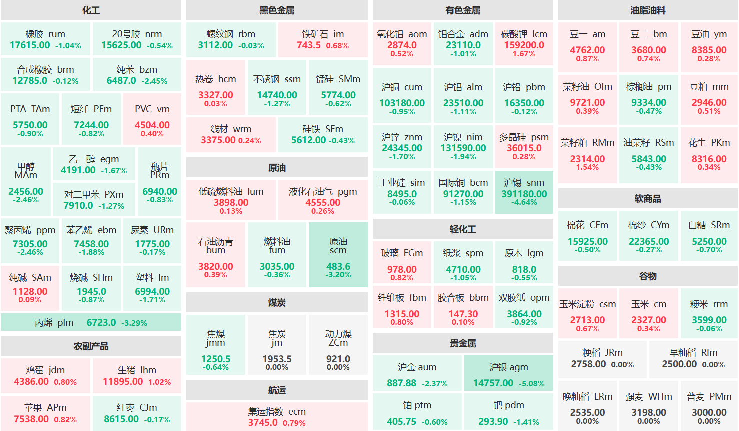 午评:碳酸锂等主力涨超1% 沪银主力跌超5%