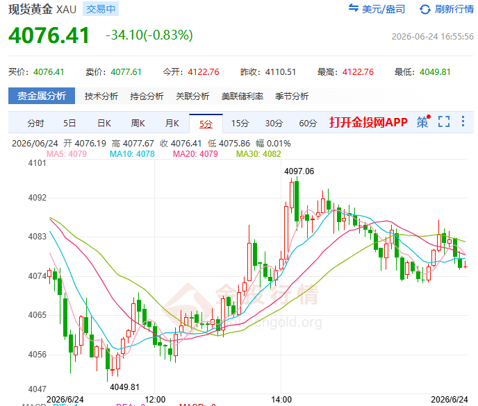 金投財經(jīng)晚間道：PCE炸出88%加息概率 黃金三重暴擊后還有多少下跌空間？