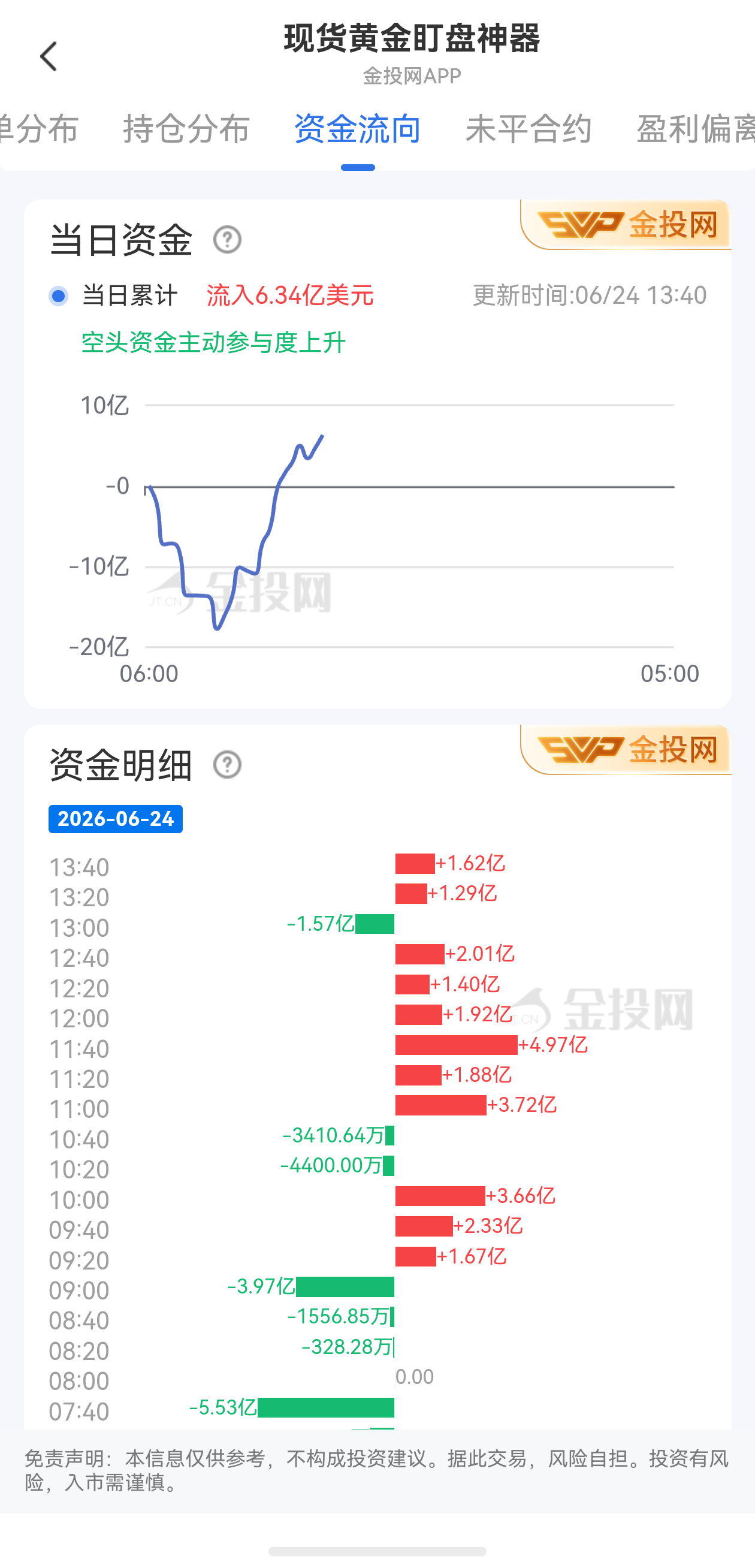 6月24日現(xiàn)貨黃金最新資金流向：累計(jì)流入6.34億美元