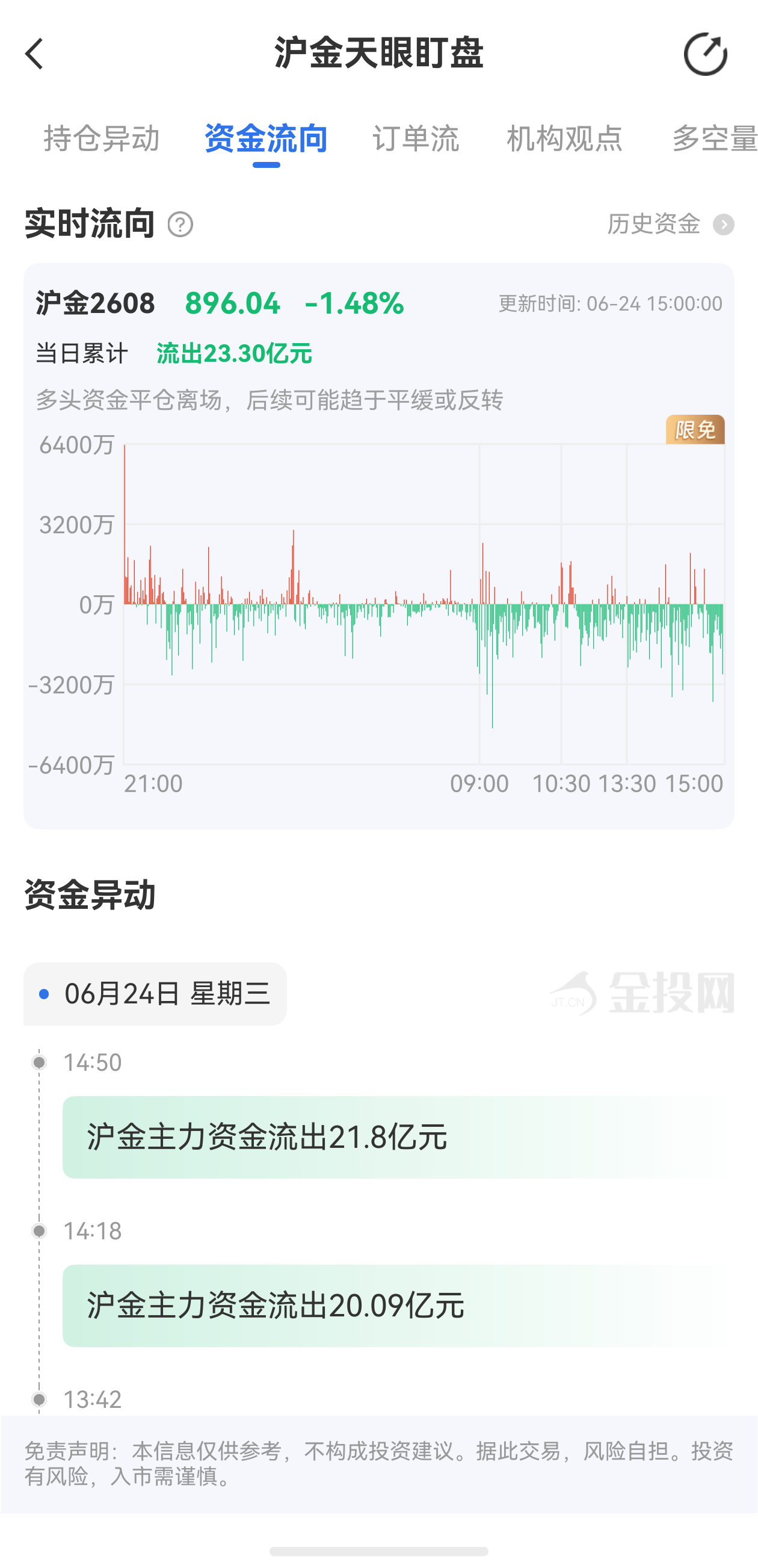 天眼盯盤(pán)滬金最新資金流向：6月24日當(dāng)日累計(jì)流出23.30億元