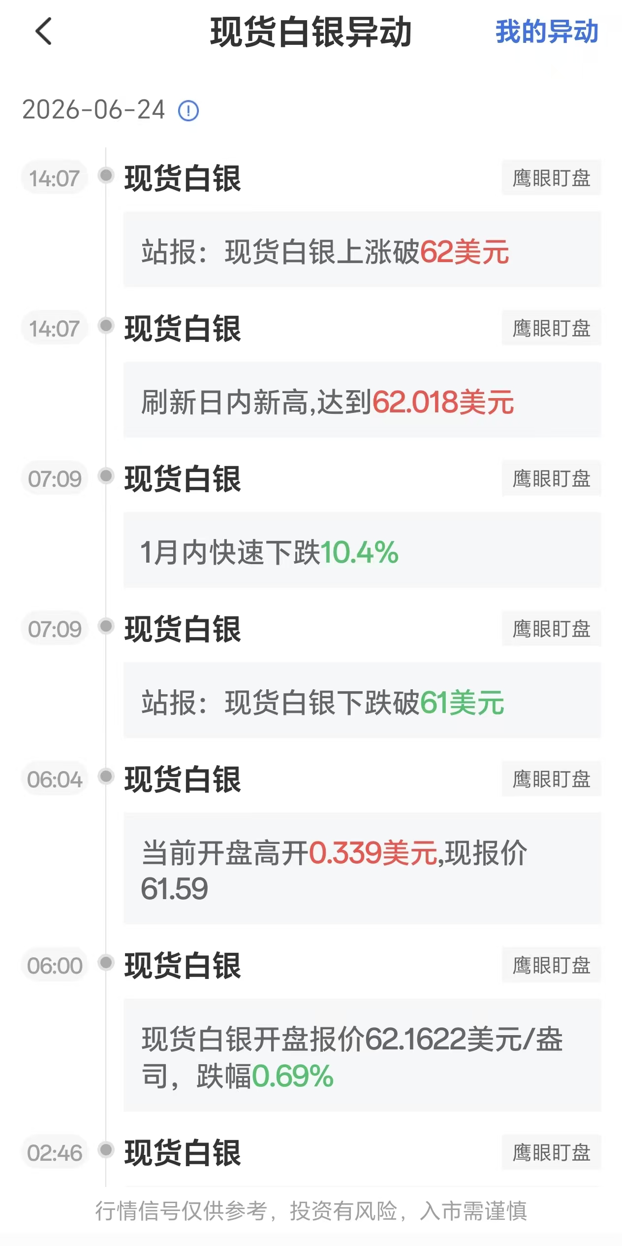2026年6月24日现货白银价格波动剧烈,银价突破62美元关口