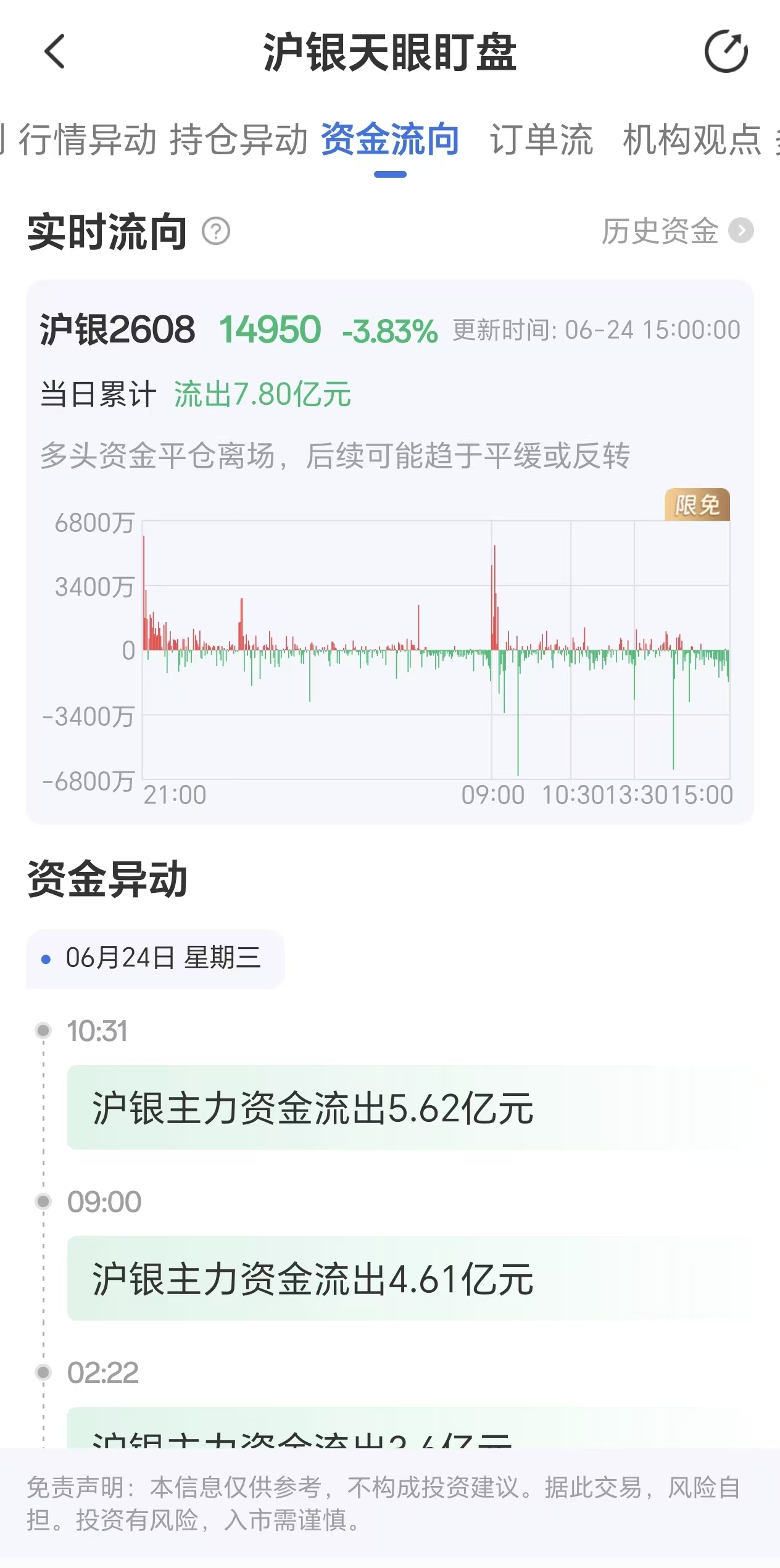 天眼盯盘沪银资金流向:6月24日沪银主力合约资金流出7.80亿元