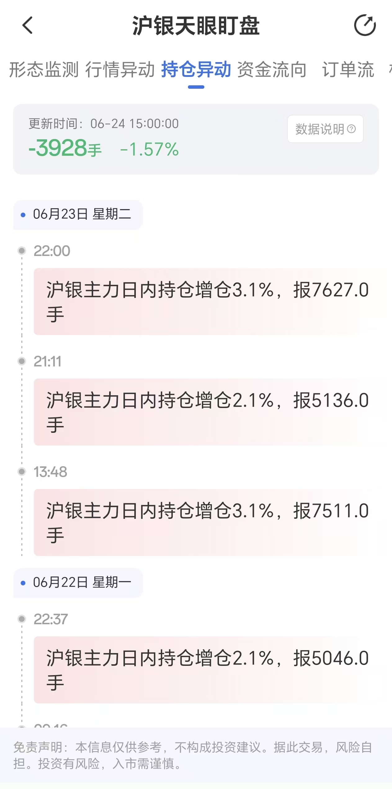 天眼盯盘沪银持仓异动:6月24日沪银主力日内持仓减少3928手