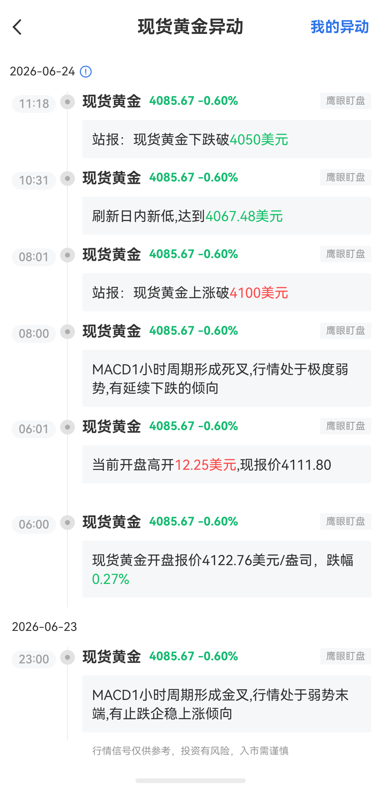6月24日最新現(xiàn)貨黃金行情異動：下跌破4050美元