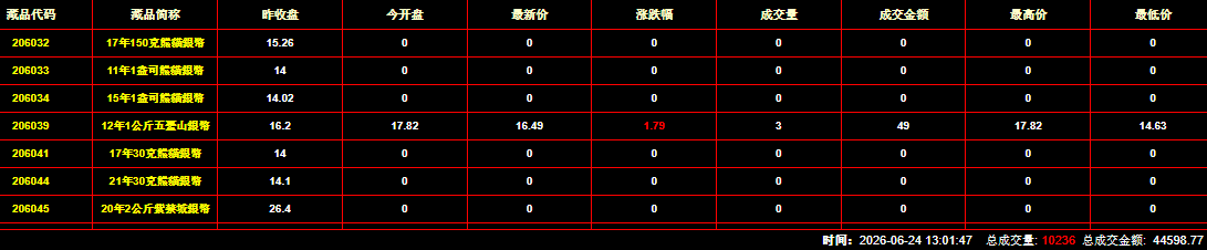 2026年6月24日钱币邮票交易行情：总成交量为10236件