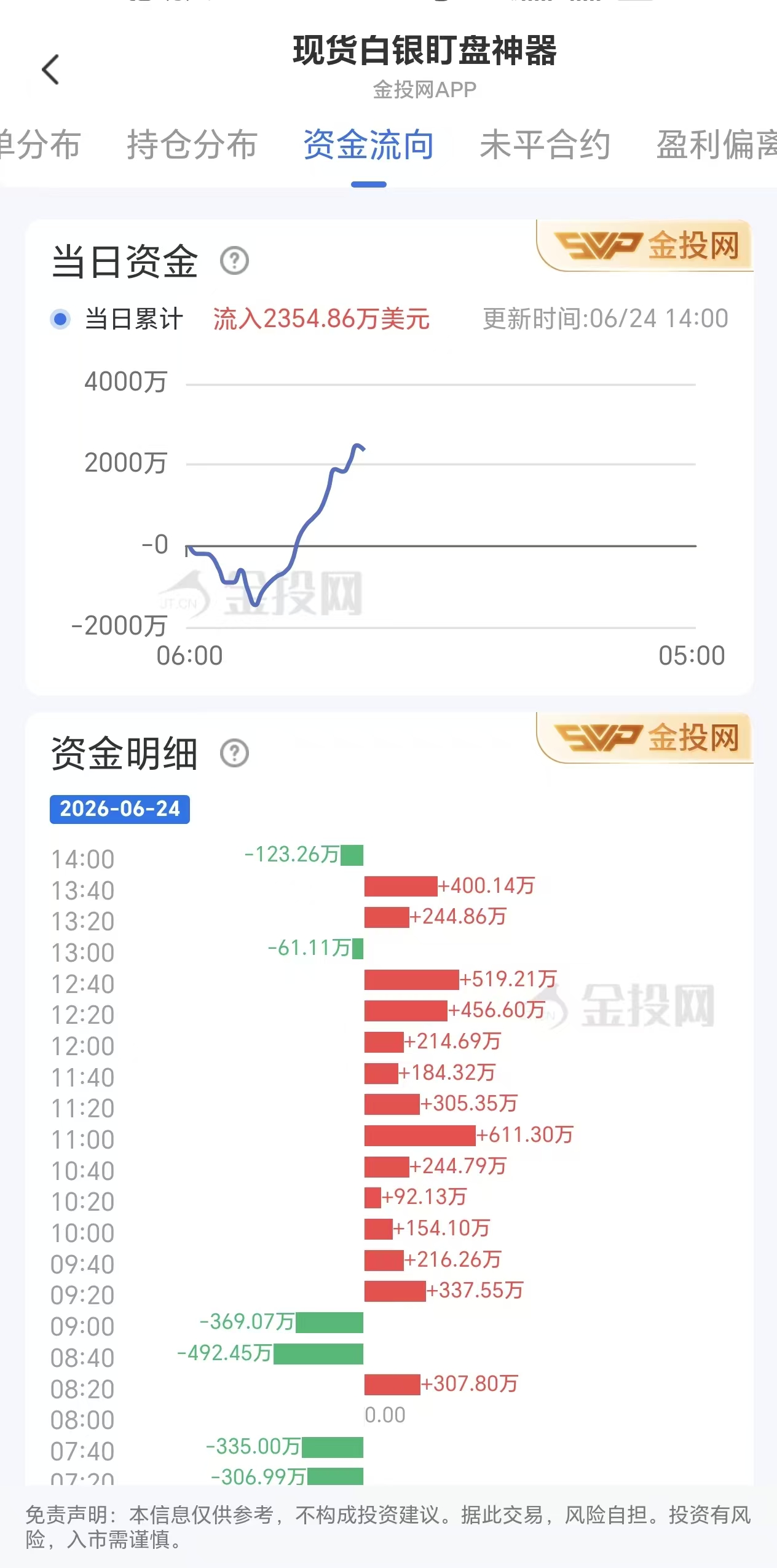 6月24日现货白银最新资金流向:累计流入2354.86万美元