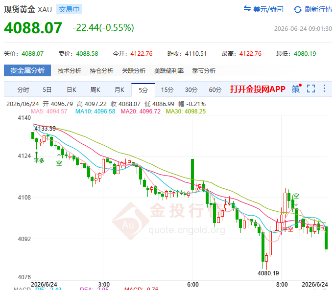 金投財經(jīng)早知道：?加息概率飆至86%、美元站上一年高位 黃金被雙向焊死在4100下方