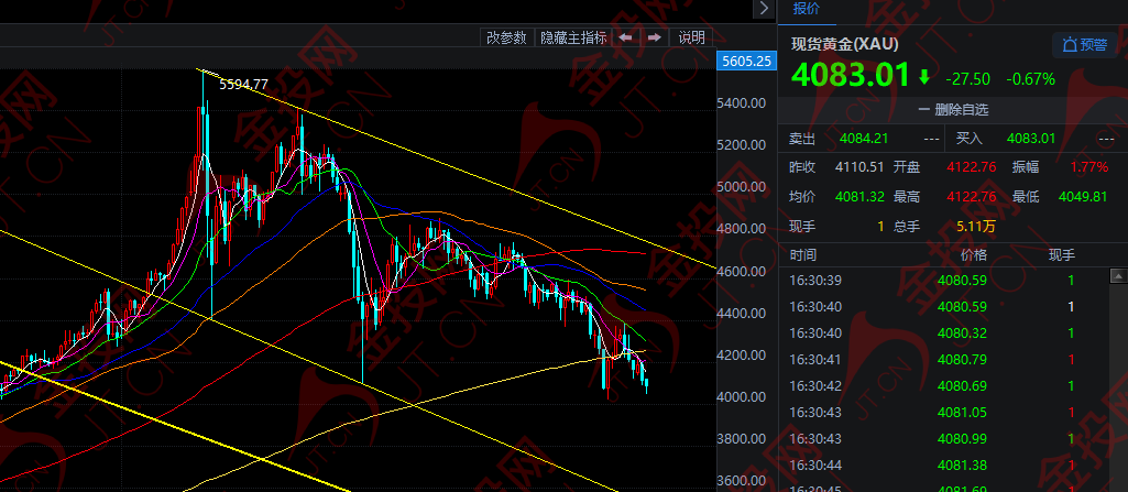 加息利劍高懸 黃金又跌了！