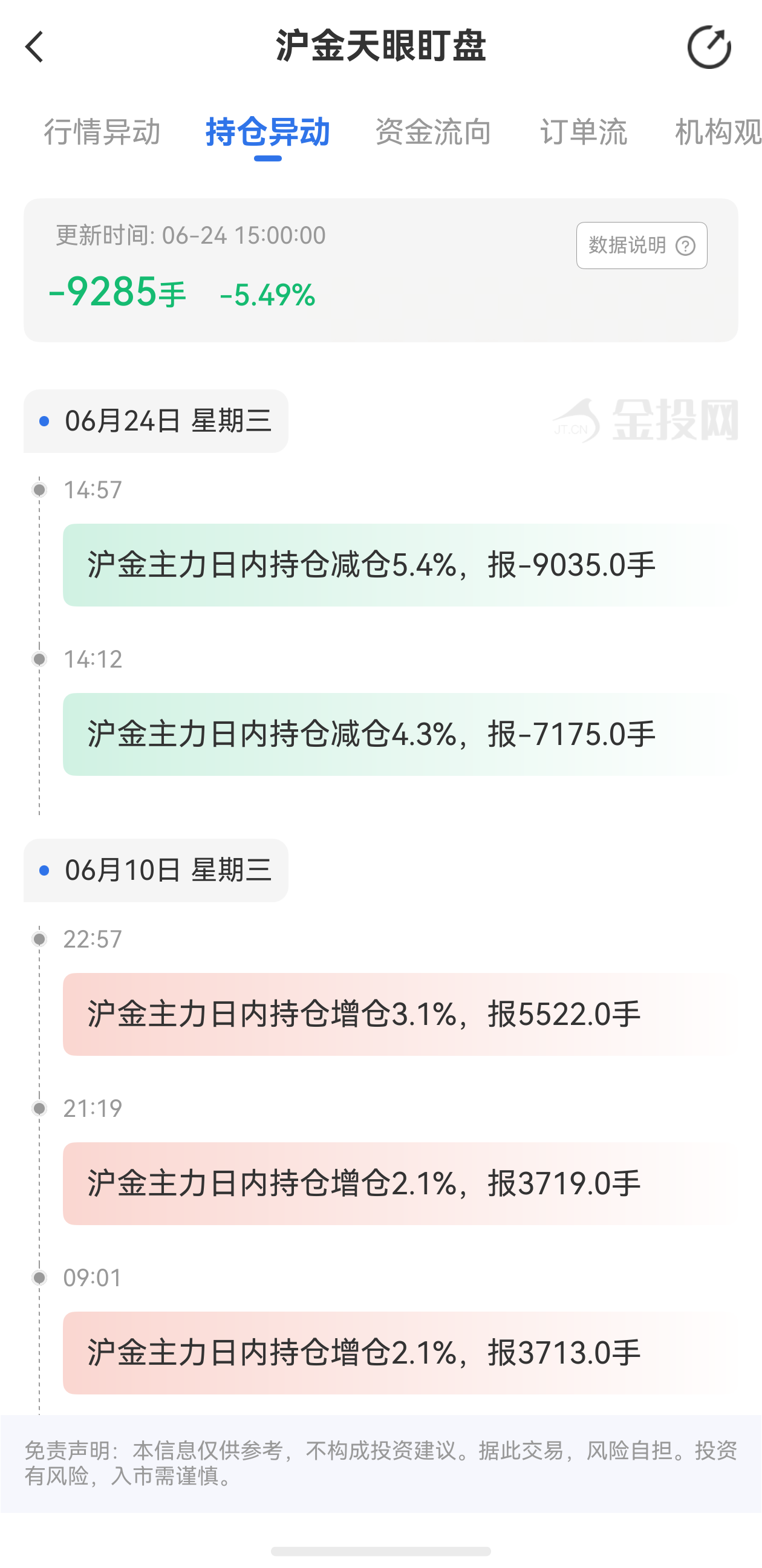 天眼盯盤(pán)滬金持倉(cāng)異動(dòng)：6月24日滬金主力日內(nèi)持倉(cāng)減少9285手