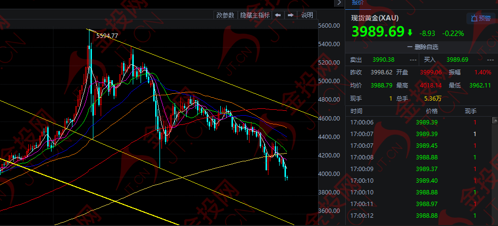 跌破4000 今晚PCE定生死！