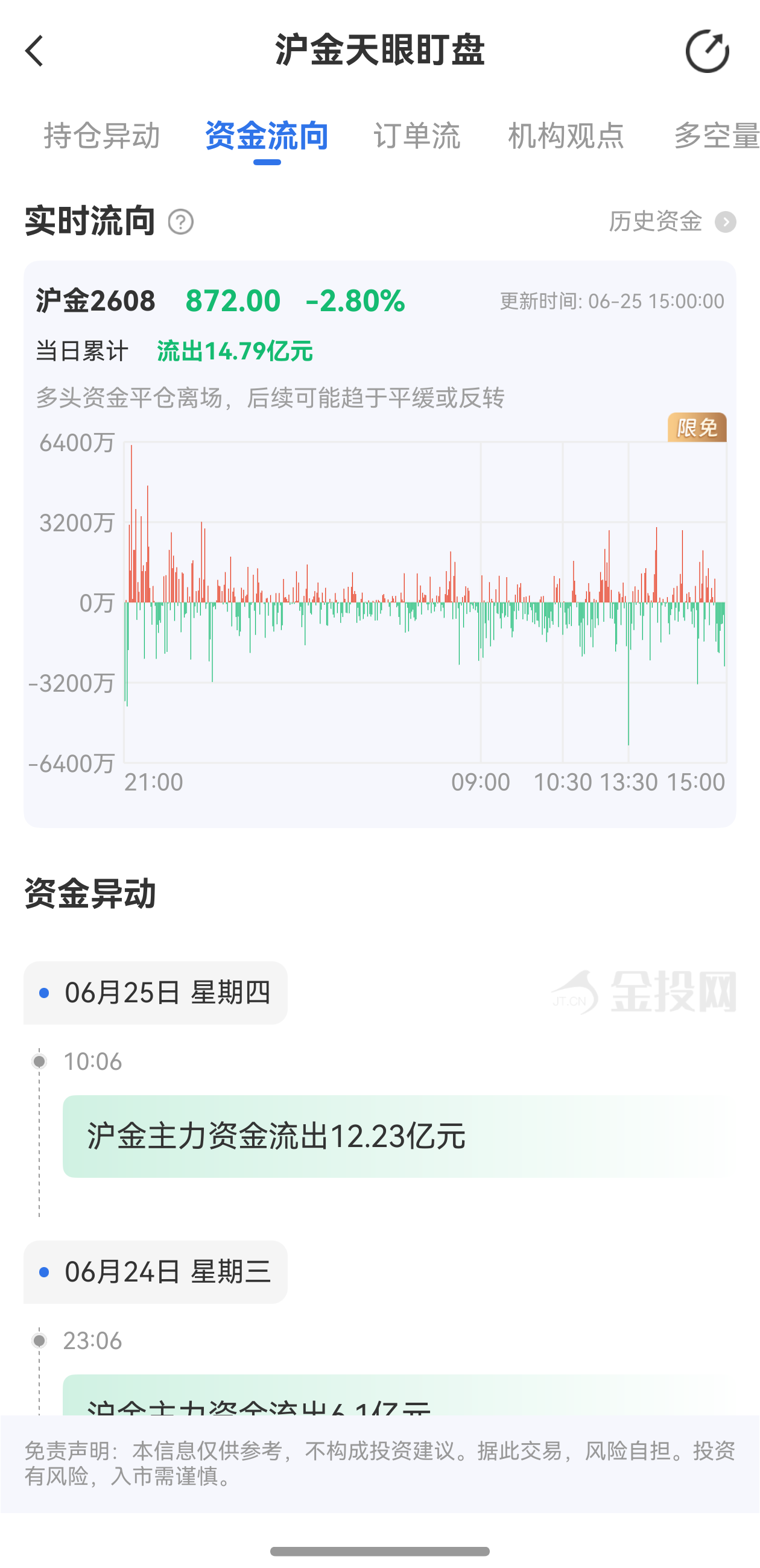 天眼盯盤滬金最新資金流向：6月25日當(dāng)日累計(jì)流出14.79億元