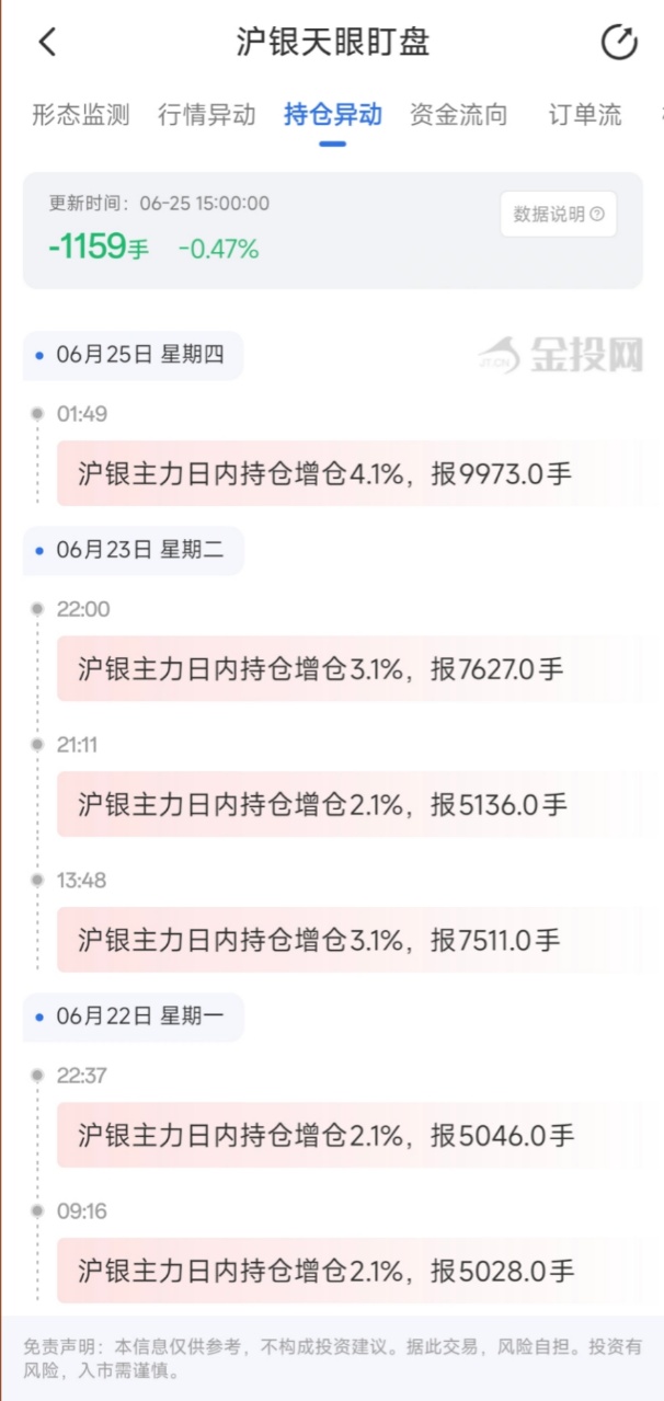 6月25日天眼盯盘持仓异动:沪银主力持仓减持1159手