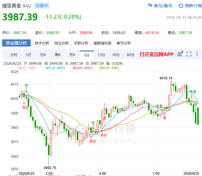 金投財經(jīng)早知道：?4000破了！黃金跌穿七個月新低 1600美元回撤后底在哪兒？