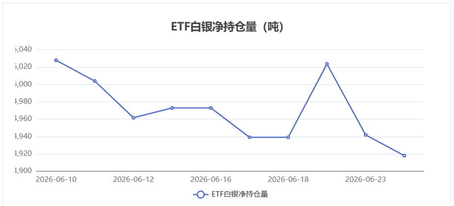 【白银etf持仓量】6月24日白银ETF较上一交易日下跌23.91吨