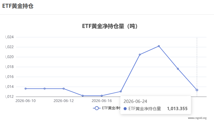【黃金etf持倉量】6月24日黃金ETF較上一交易日減持4.28噸