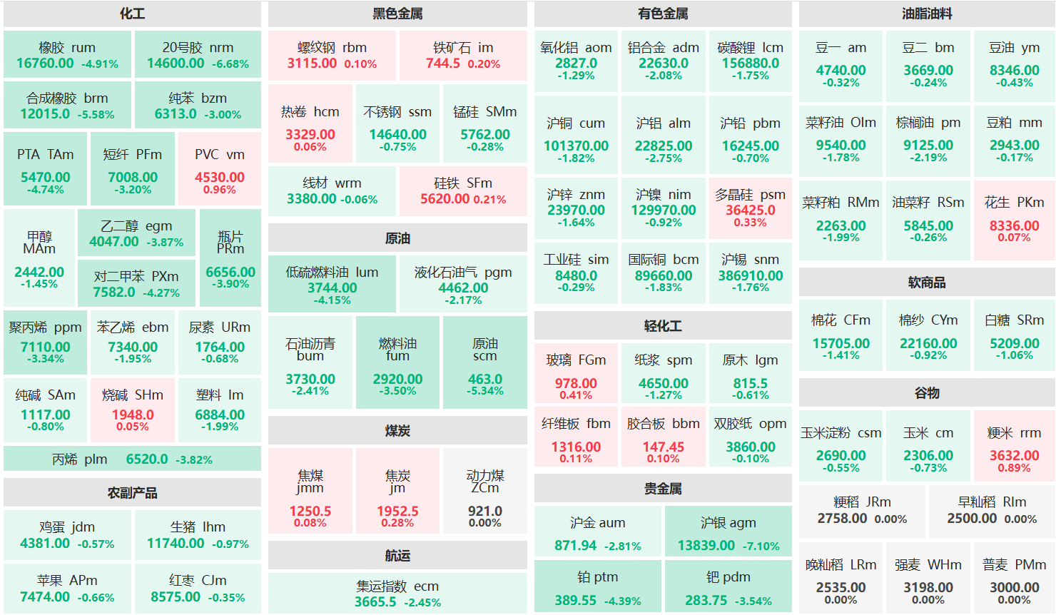 午评：沪银主力跌超7% 20号胶主力跌超6%