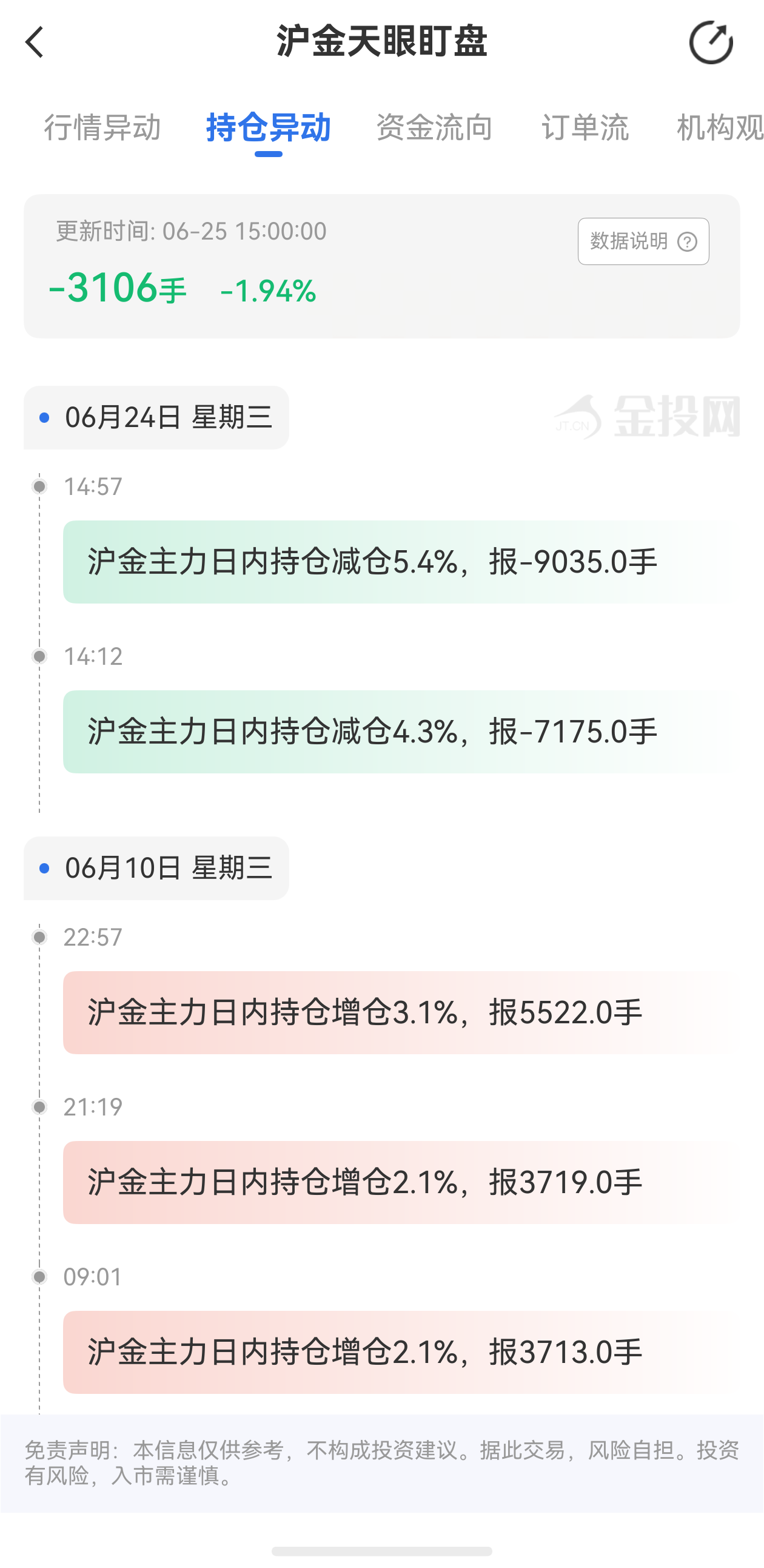 天眼盯盤滬金持倉異動：6月25日滬金主力日內(nèi)持倉減少3106手