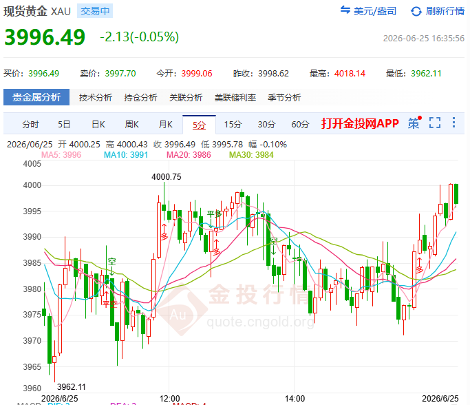 金投財(cái)經(jīng)晚間道：3.4%！核心PCE重燃加息恐慌 黃金在3962美元“懸崖邊”喘息 