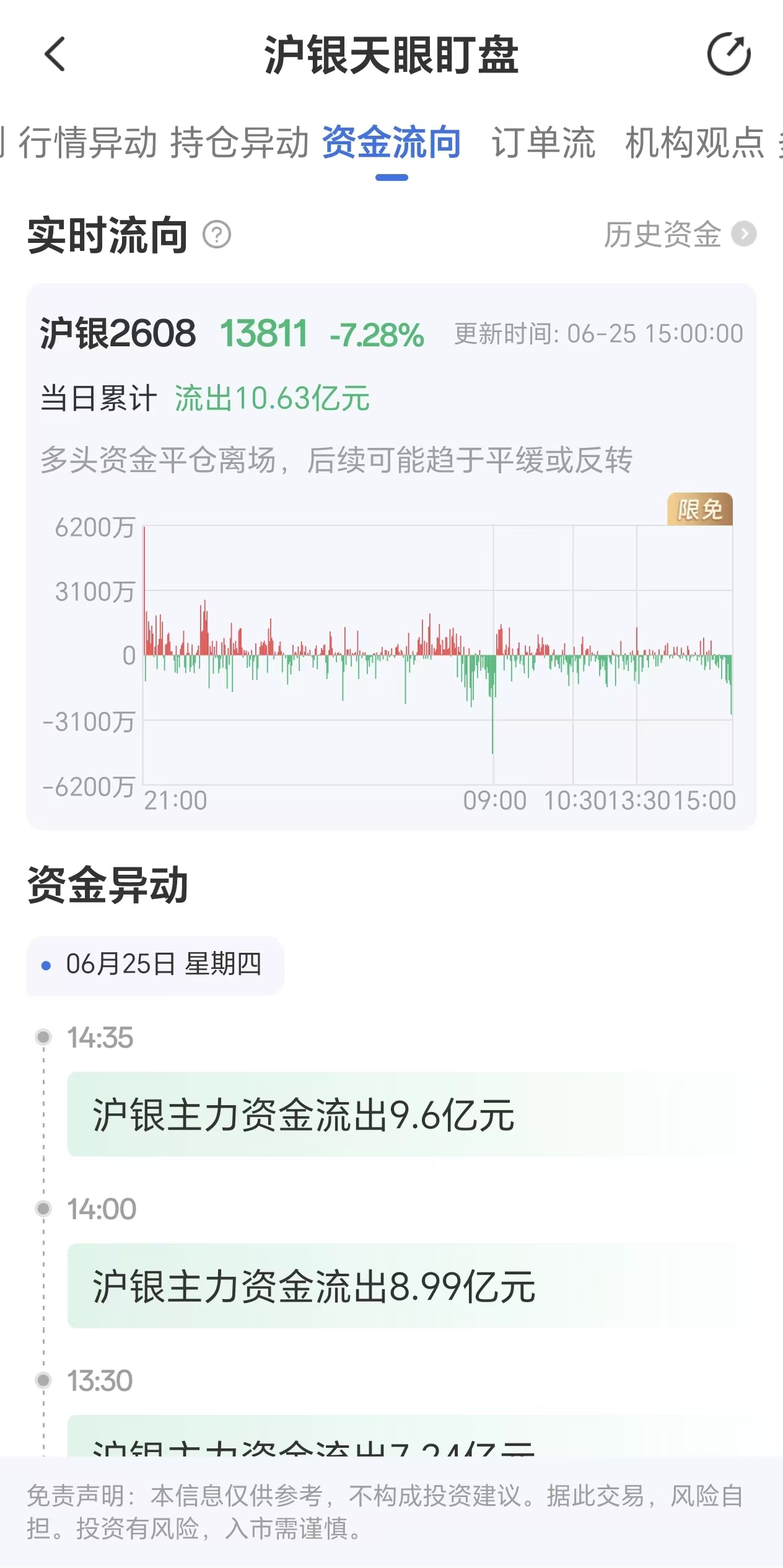 天眼盯盘沪银资金流向:6月25日沪银主力合约资金流出10.63亿元