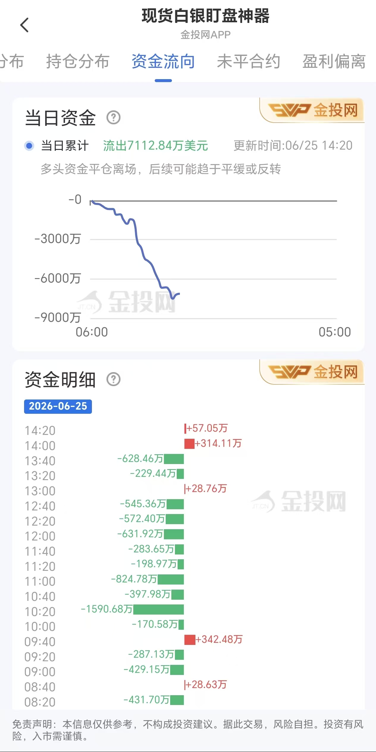 6月25日现货白银资金动态:净流出达7112.84美元