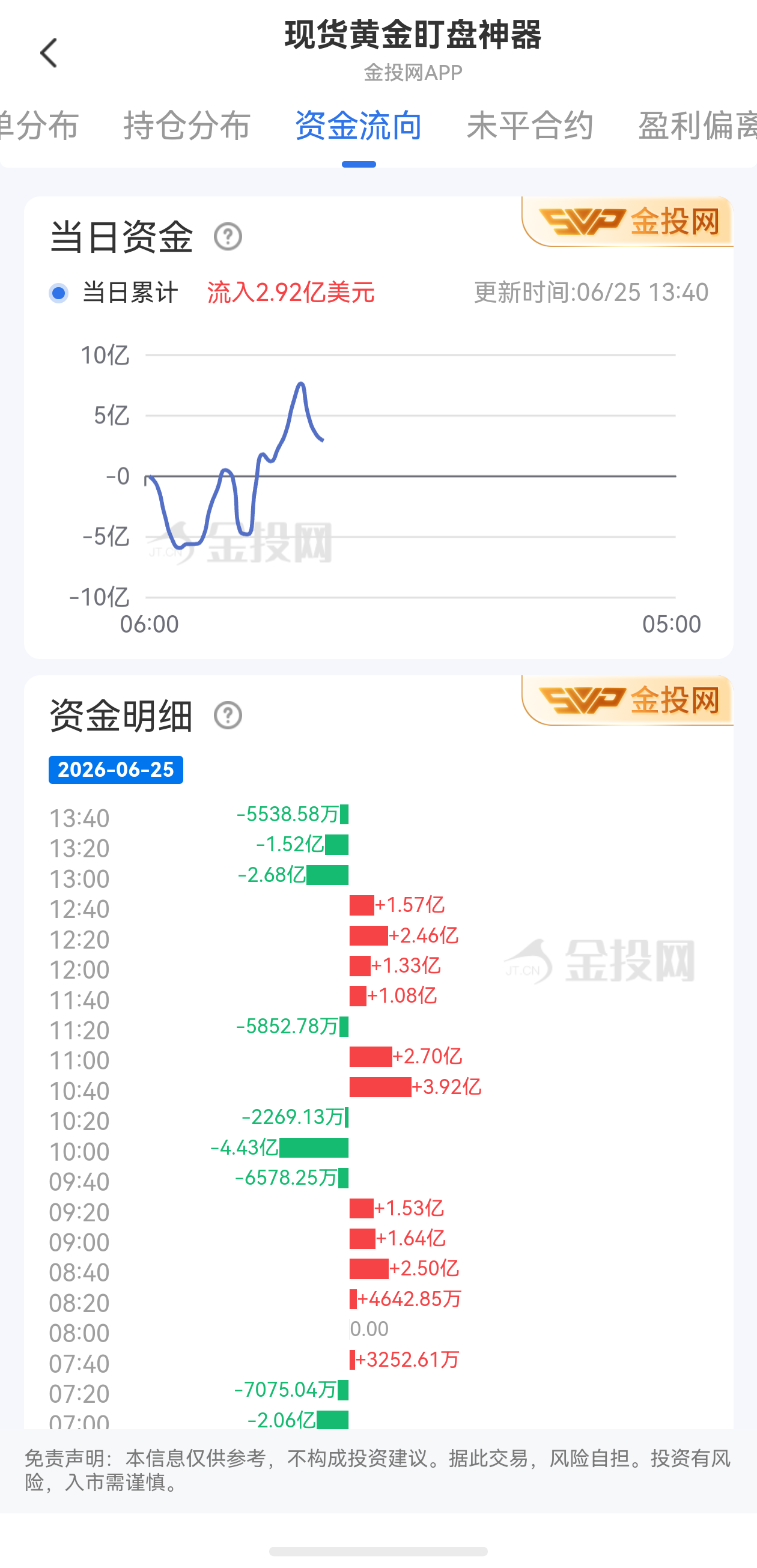 6月25日現(xiàn)貨黃金最新資金流向：累計(jì)流入2.92億美元