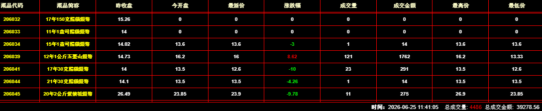 2026年6月25日钱币邮票交易行情：总成交金额为39278元