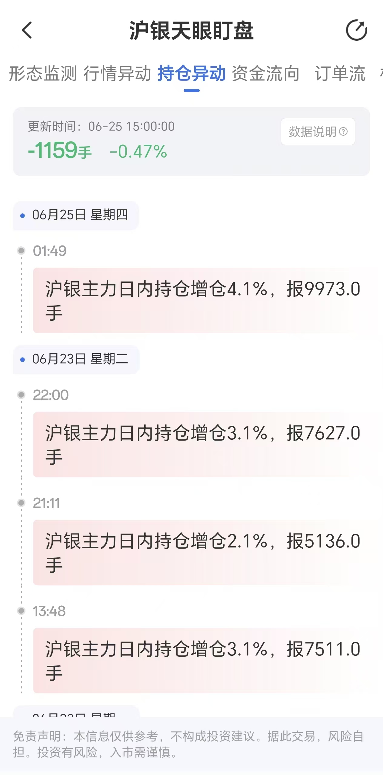 天眼盯盘监测:沪银主力持仓异动,6月25日减仓1159手