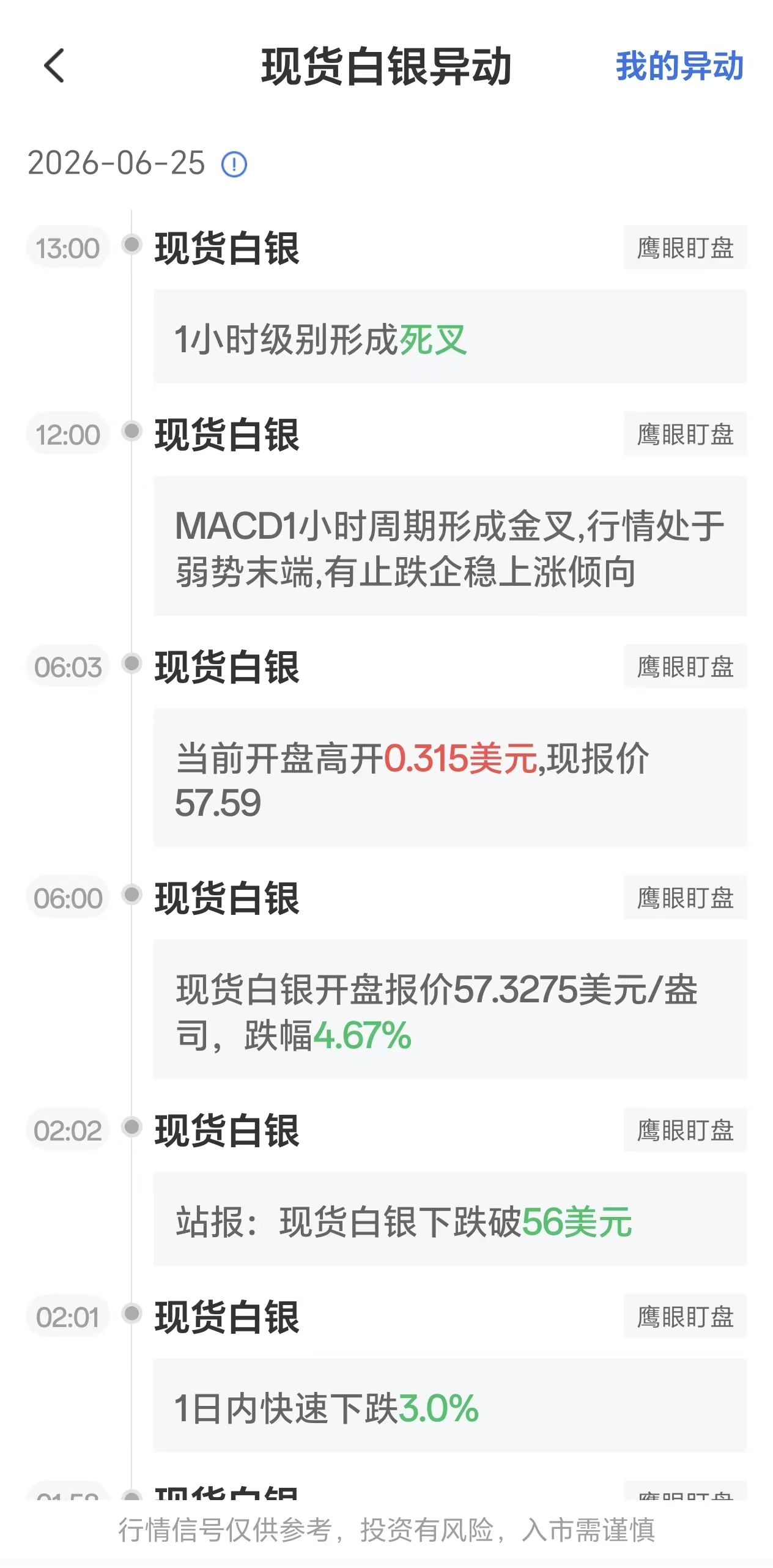 6月25日现货白银价格波动:一小时周期出现死叉信号