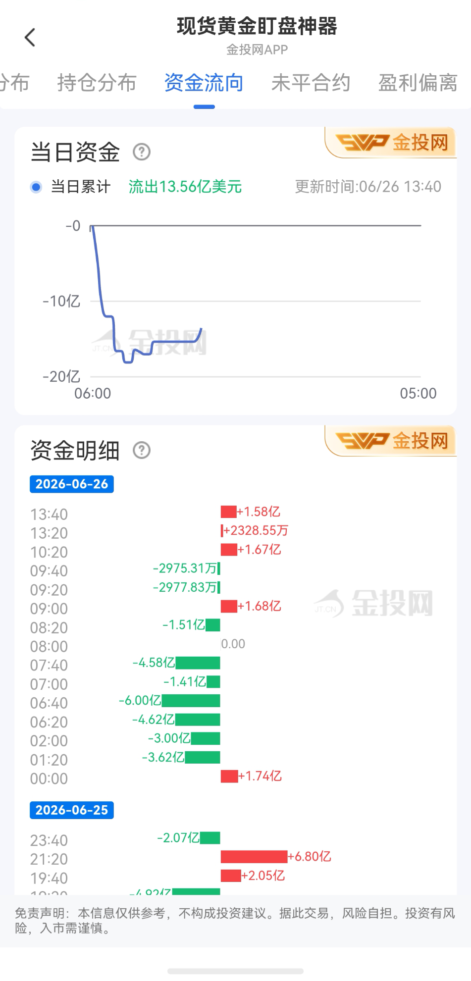 6月26日現(xiàn)貨黃金最新資金流向：累計(jì)流出13.56億美元