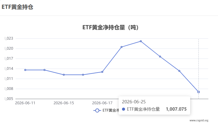 【黃金etf持倉(cāng)量】6月25日黃金ETF較上一交易日減持6.28噸