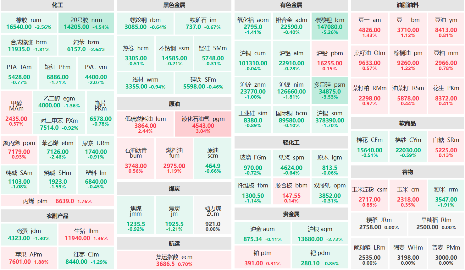 午评：液化气主力涨超3% 碳酸锂主力跌超5%