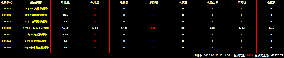 2026年6月26日钱币邮票交易行情：总成交量为4069件