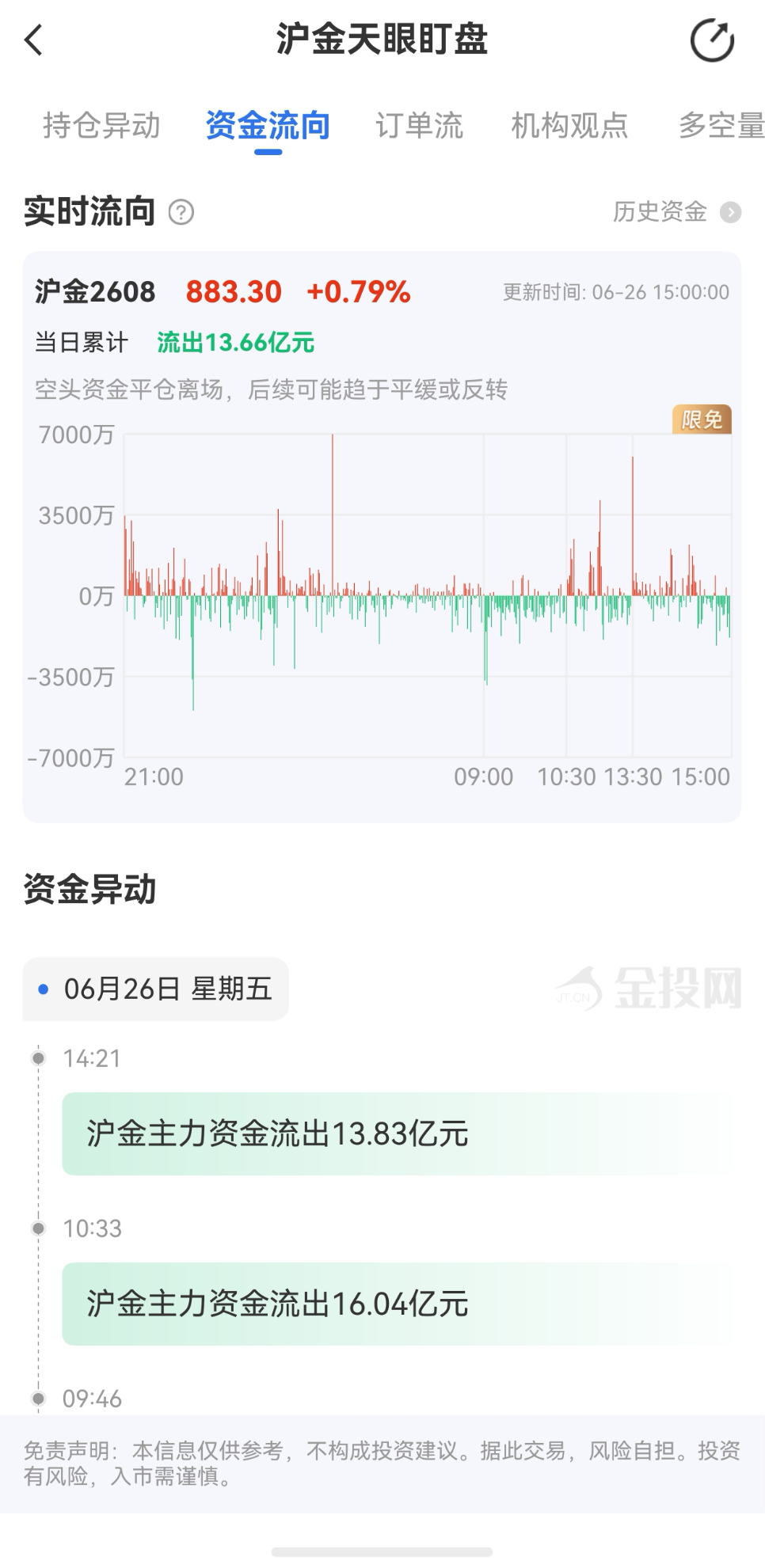 天眼盯盤滬金最新資金流向：6月26日當(dāng)日累計(jì)流出13.66億元