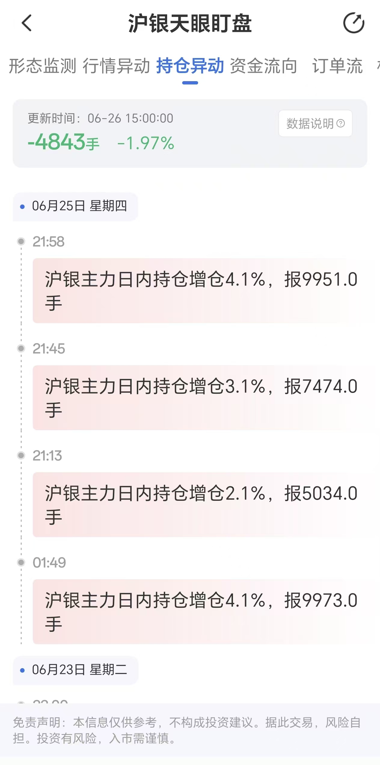 天眼盯盘沪银持仓异动:6月26日沪银主力日内持仓减少4843手