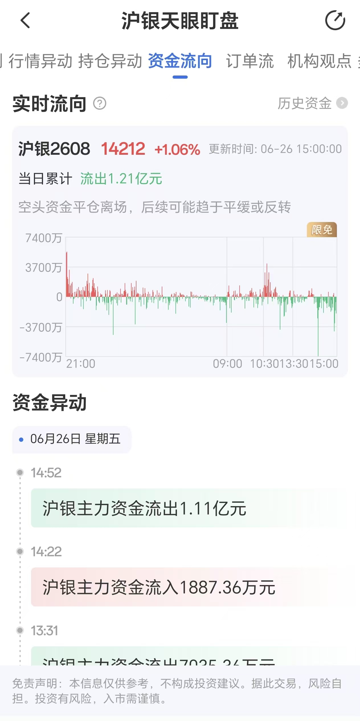 天眼盯盘沪银资金流向:6月26日沪银主力合约资金流出1.21亿元
