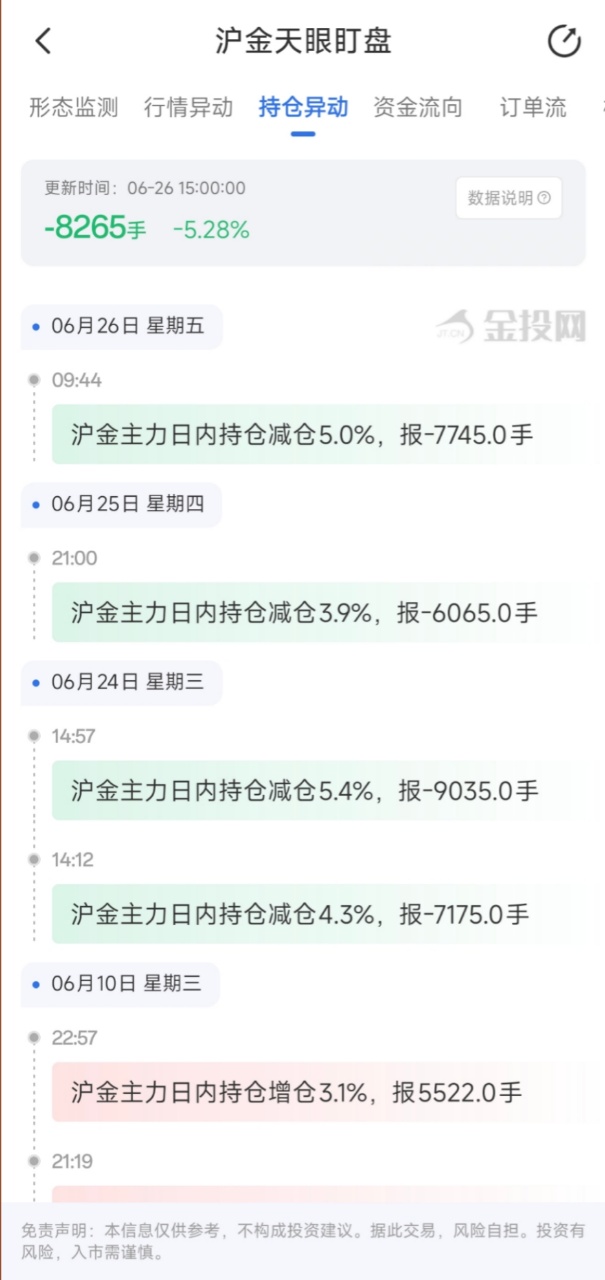 6月26日天眼盯盘持仓异动:沪金主力持仓减持8265手