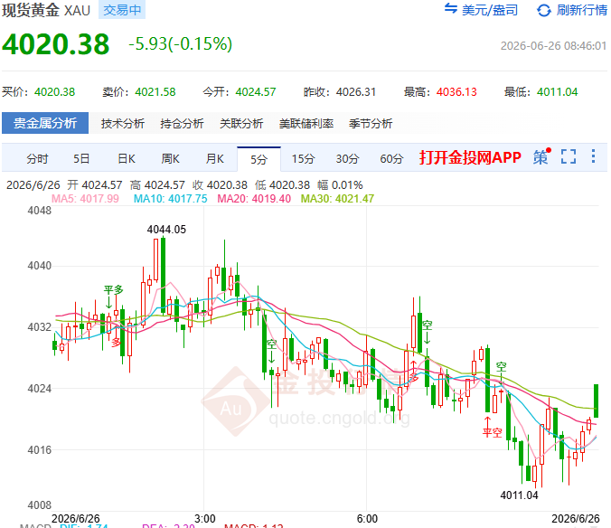 金投財(cái)經(jīng)早知道：?黃金驚現(xiàn)500美元“天地針”！只是“死貓?zhí)保?中東“定時(shí)炸彈”還沒爆