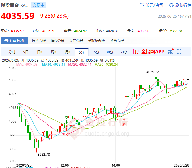 金投財經(jīng)晚間道：從4039到3982 黃金一夜跌回“解放前”的三大推手