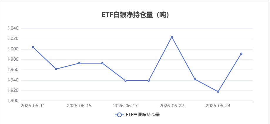 白银ETF持仓数据:6月25日持仓量单日增加73.13吨