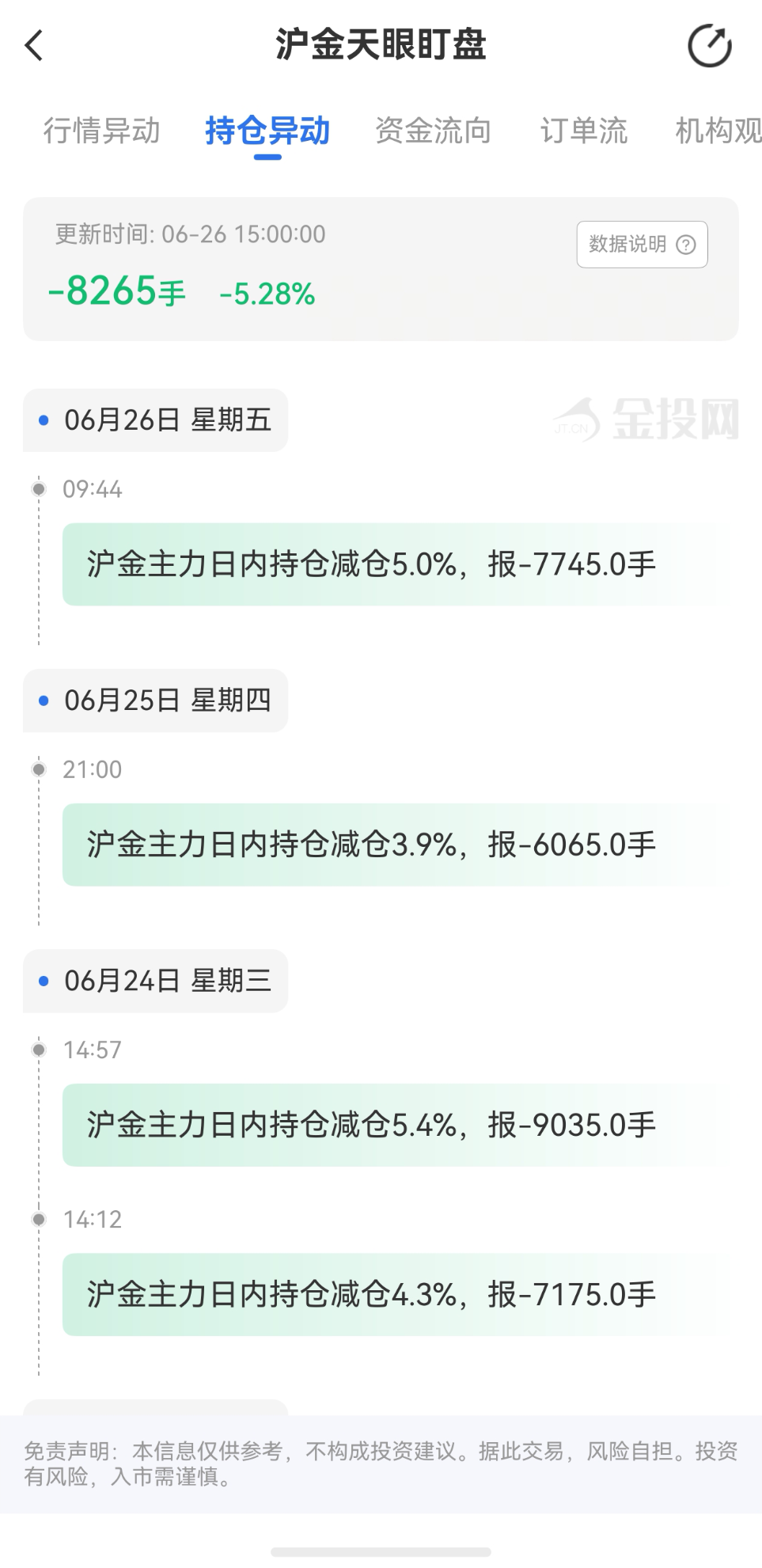 天眼盯盤滬金持倉(cāng)異動(dòng)：6月26日滬金主力日內(nèi)持倉(cāng)減少8265手
