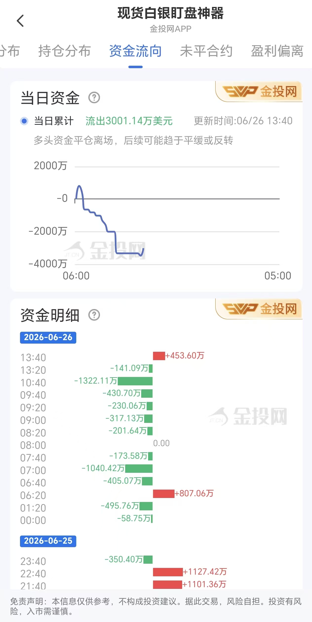 6月26日现货白银最新资金流向:累计流出3001.14万美元