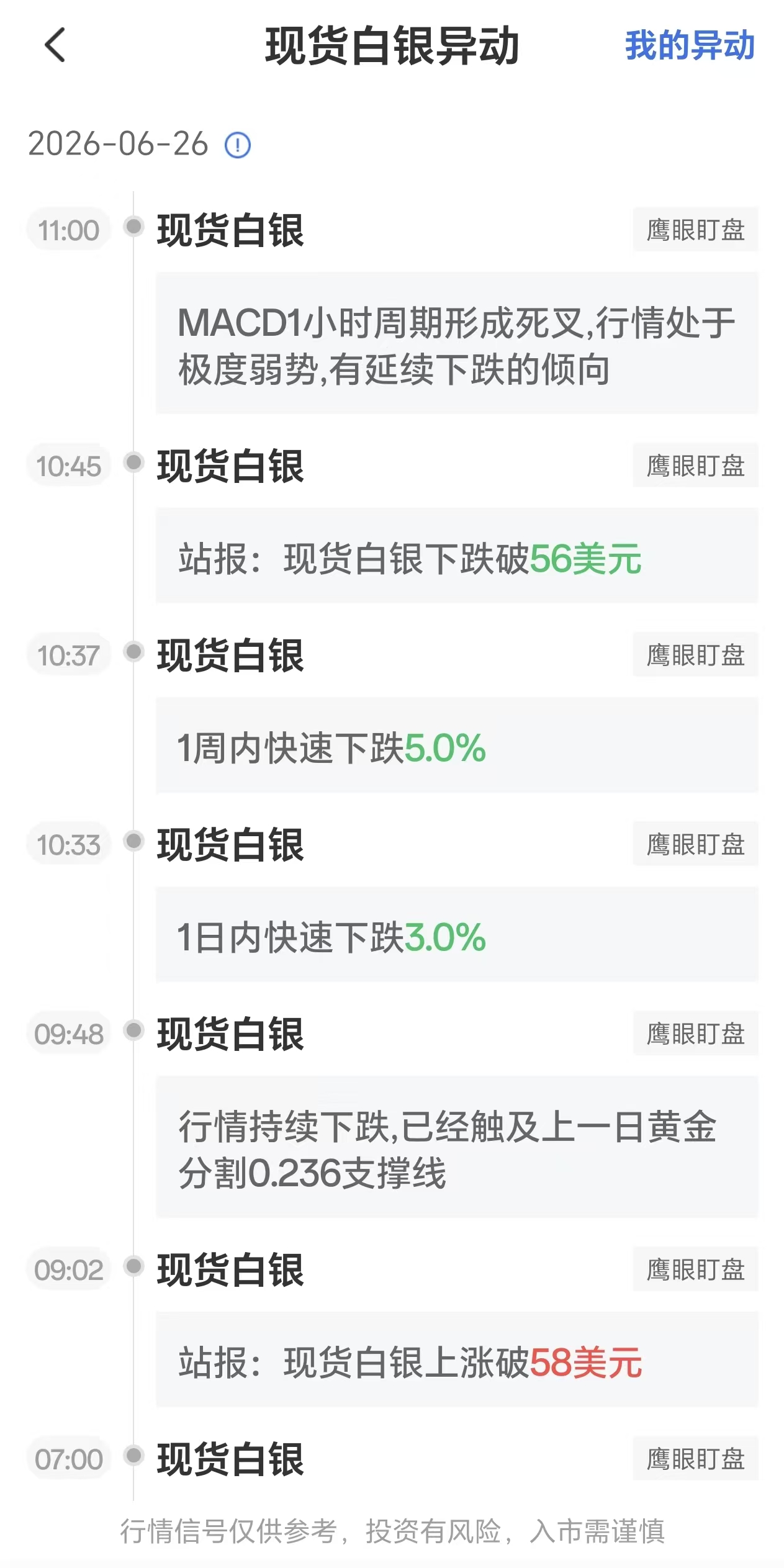 6月26日最新现货白银行情异动：MACD1小时周期形成死叉