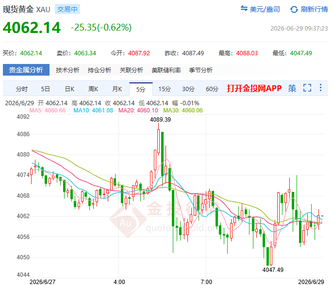 金投財(cái)經(jīng)早知道：?黃金“生死局”！4000關(guān)口成多頭最后防線