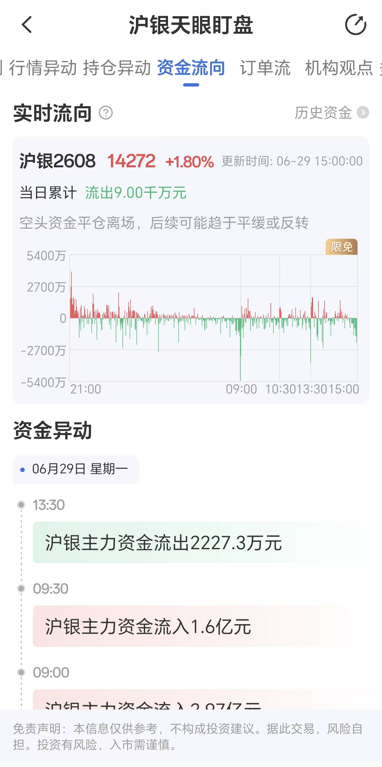 天眼盯盘:沪银主力合约6月29日资金流出达9000万元