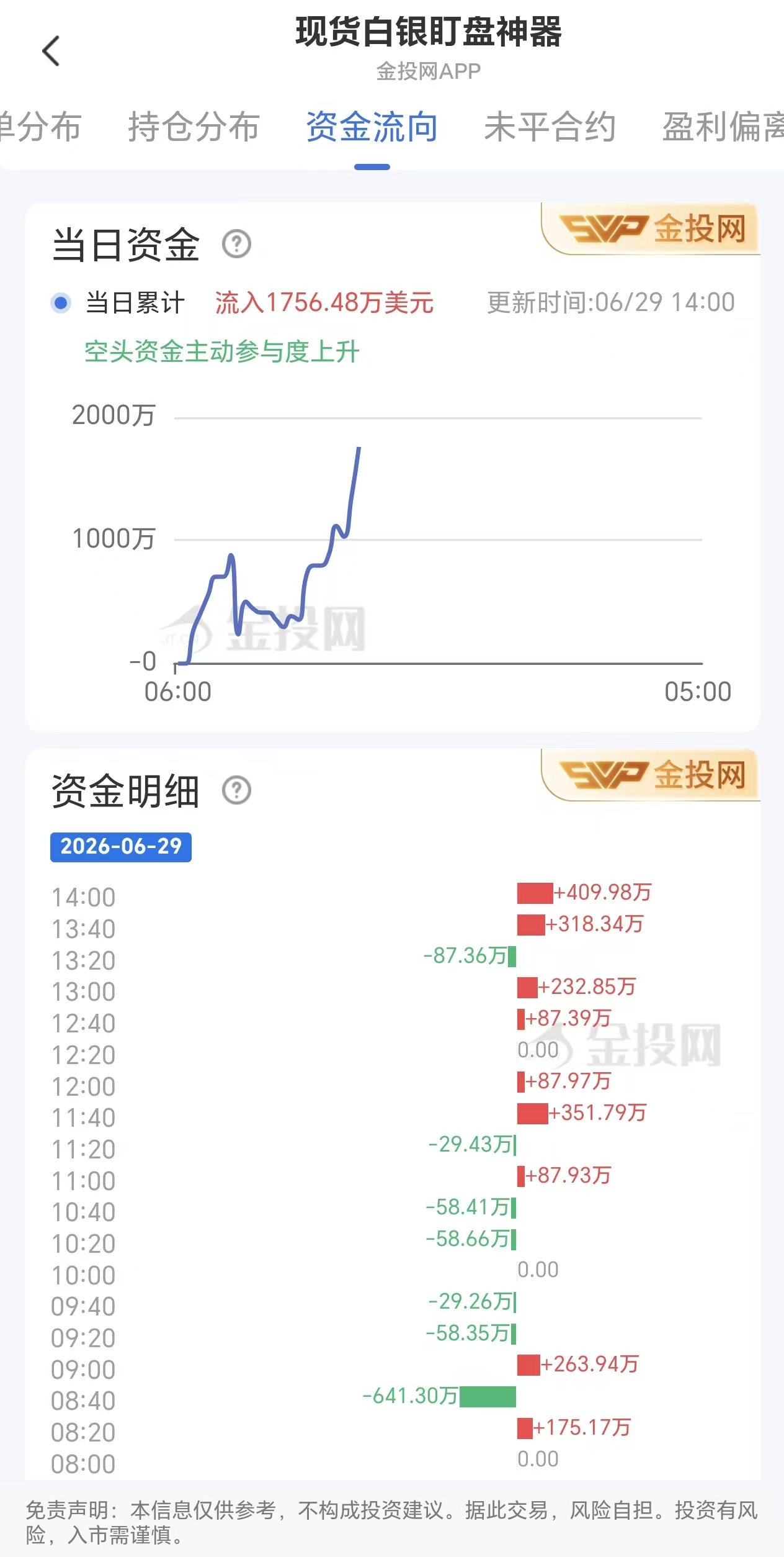 6月29日现货白银最新资金流向:累计流入1756.48美元